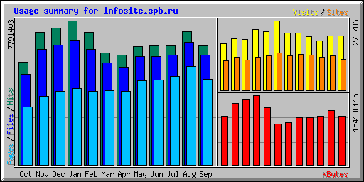 Usage summary for infosite.spb.ru